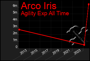 Total Graph of Arco Iris