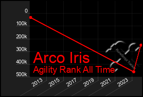 Total Graph of Arco Iris