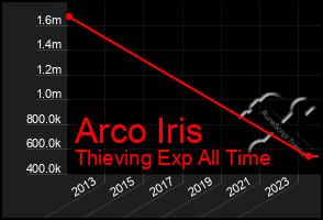 Total Graph of Arco Iris