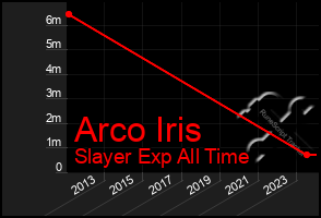 Total Graph of Arco Iris