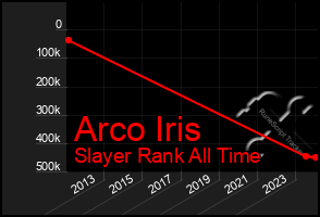 Total Graph of Arco Iris