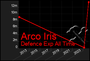 Total Graph of Arco Iris