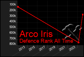 Total Graph of Arco Iris