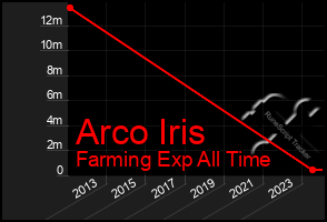 Total Graph of Arco Iris