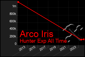 Total Graph of Arco Iris