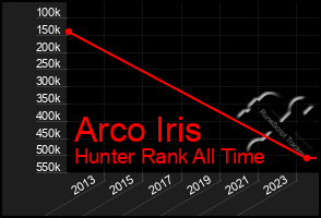 Total Graph of Arco Iris