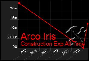 Total Graph of Arco Iris