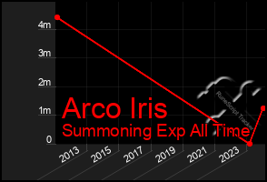 Total Graph of Arco Iris