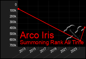 Total Graph of Arco Iris