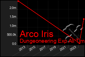 Total Graph of Arco Iris