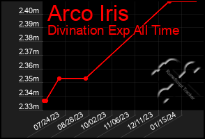 Total Graph of Arco Iris