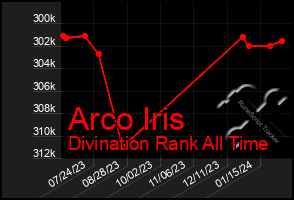 Total Graph of Arco Iris