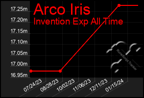 Total Graph of Arco Iris