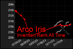 Total Graph of Arco Iris