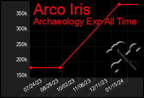 Total Graph of Arco Iris