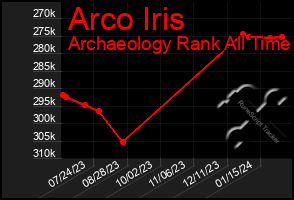 Total Graph of Arco Iris