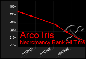 Total Graph of Arco Iris