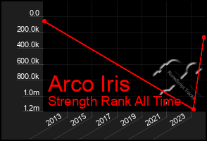 Total Graph of Arco Iris