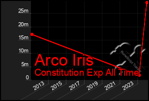 Total Graph of Arco Iris