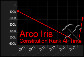 Total Graph of Arco Iris