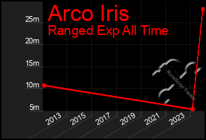 Total Graph of Arco Iris