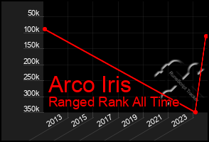 Total Graph of Arco Iris