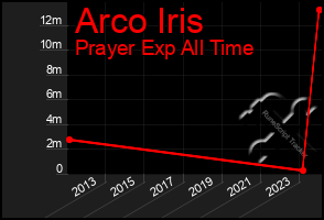 Total Graph of Arco Iris