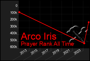 Total Graph of Arco Iris