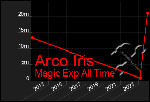 Total Graph of Arco Iris