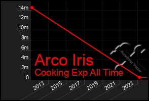 Total Graph of Arco Iris