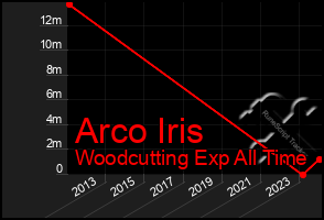 Total Graph of Arco Iris