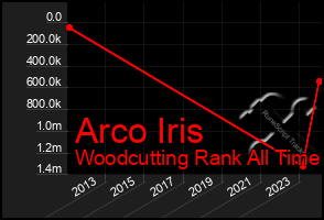 Total Graph of Arco Iris