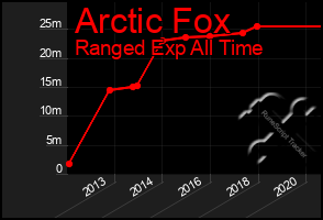 Total Graph of Arctic Fox