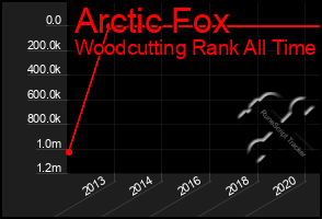 Total Graph of Arctic Fox