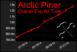Total Graph of Arctic Piner