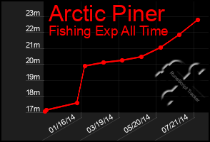 Total Graph of Arctic Piner