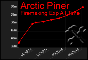Total Graph of Arctic Piner