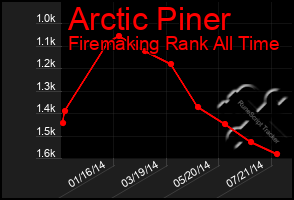 Total Graph of Arctic Piner