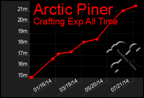 Total Graph of Arctic Piner