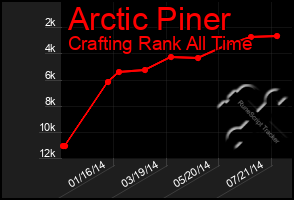 Total Graph of Arctic Piner