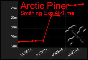 Total Graph of Arctic Piner