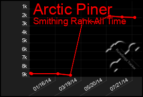 Total Graph of Arctic Piner