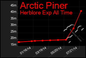 Total Graph of Arctic Piner