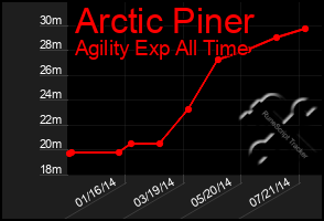 Total Graph of Arctic Piner