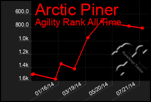 Total Graph of Arctic Piner