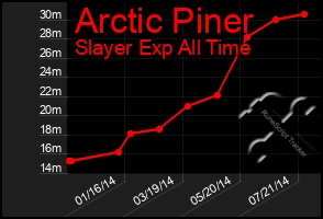 Total Graph of Arctic Piner