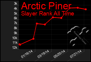 Total Graph of Arctic Piner