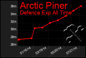 Total Graph of Arctic Piner