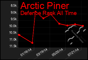 Total Graph of Arctic Piner