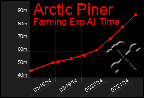 Total Graph of Arctic Piner